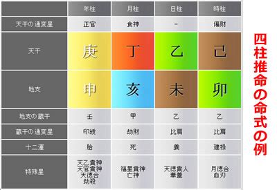 年柱月柱日柱時柱計算|【四柱推命】命式表自動計算（命式の見方）【無料占。